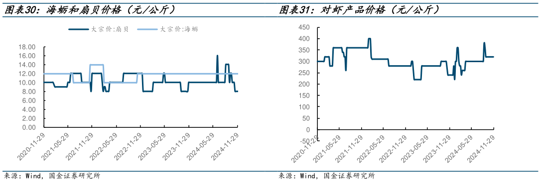 谁能回答海蛎和扇贝价格（元公斤） 对虾产品价格（元公斤）?