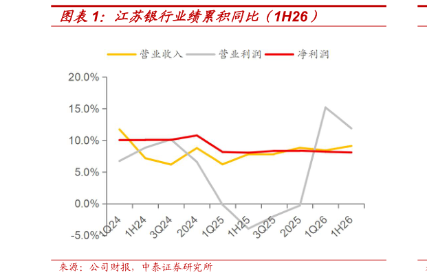 如何看待江苏银行业绩累积同比（1H26）
