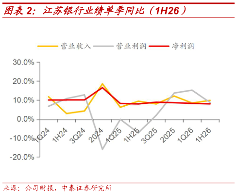 你知道江苏银行业绩单季同比（1H26）