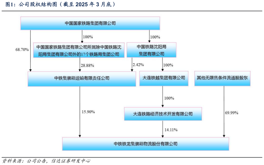 咨询大家公司股权结构图（截至 2025 年 3 月底）