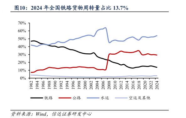 如何解释2024 年全国铁路货物周转量占比 13.7%