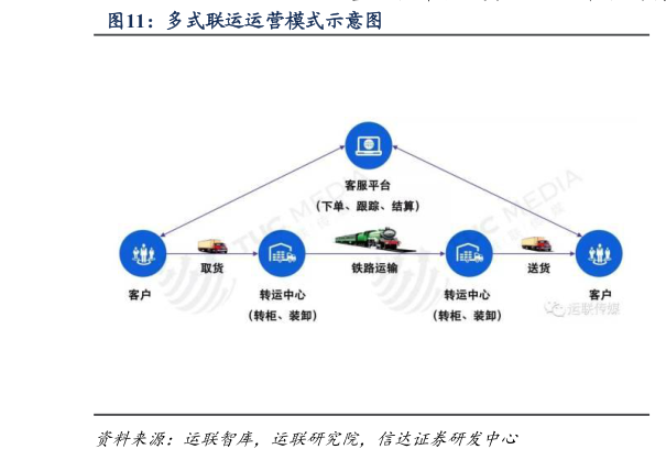 各位网友请教一下多式联运运营模式示意图