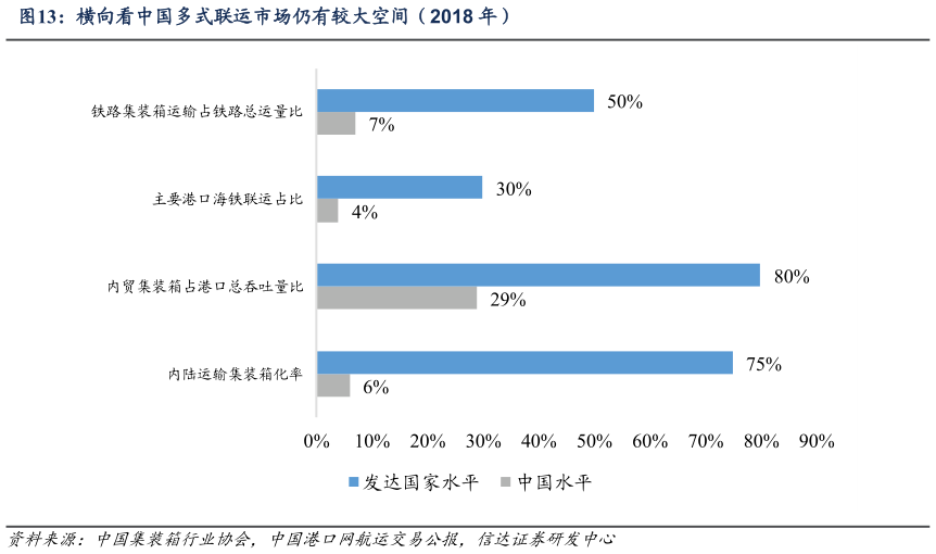 怎样理解横向看中国多式联运市场仍有较大空间（2018 年）