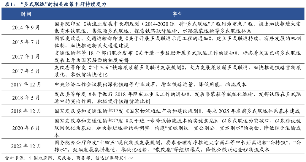 想问下各位网友“多式联运”的相关政策利好持续发力