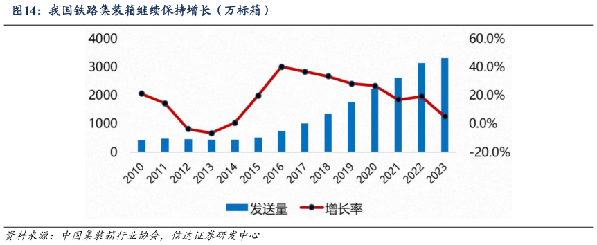 你知道我国铁路集装箱继续保持增长（万标箱）