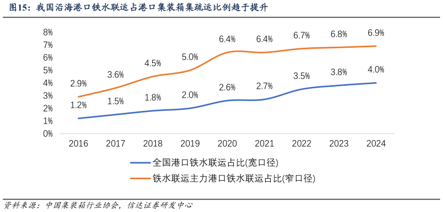 如何解释我国沿海港口铁水联运占港口集装箱集疏运比例趋于提升