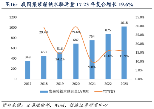 咨询下各位我国集装箱铁水联运量 17-23 年复合增长 19.6%
