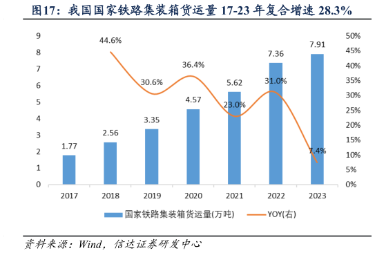 咨询大家我国国家铁路集装箱货运量 17-23 年复合增速 28.3%