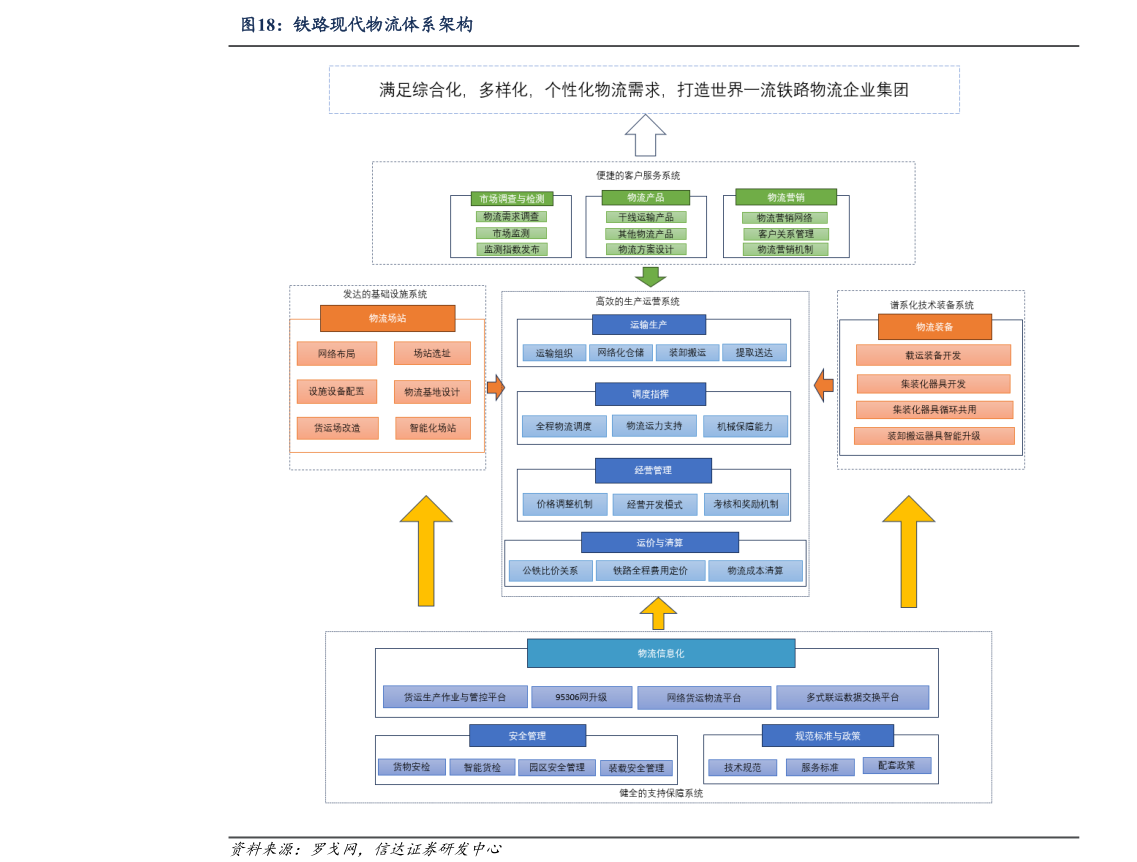 你知道铁路现代物流体系架构