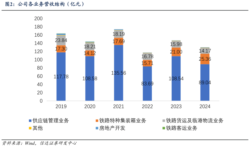 咨询下各位公司各业务营收结构（亿元）
