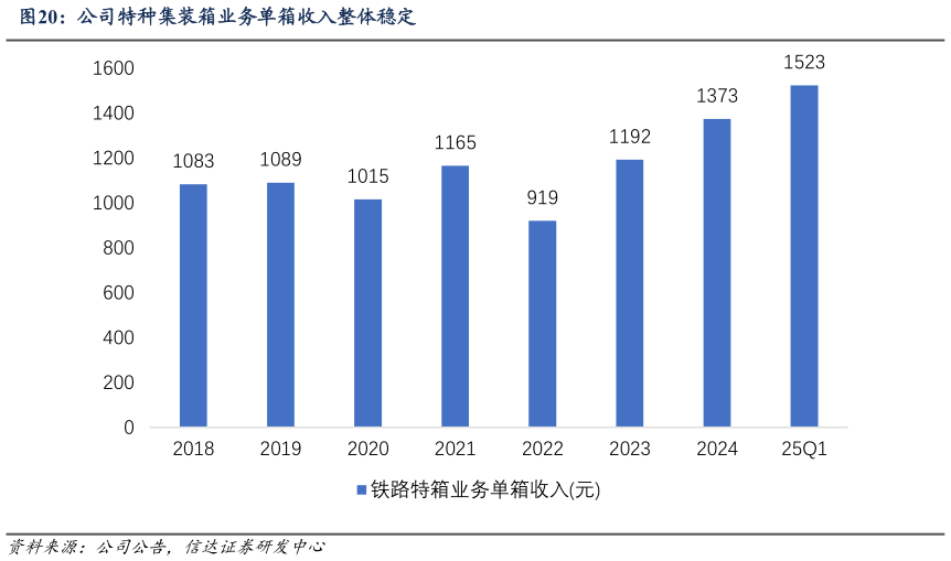 我想了解一下公司特种集装箱业务单箱收入整体稳定?
