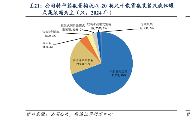 想关注一下公司特种箱数量构成以 20 英尺干散货集装箱及液体罐?