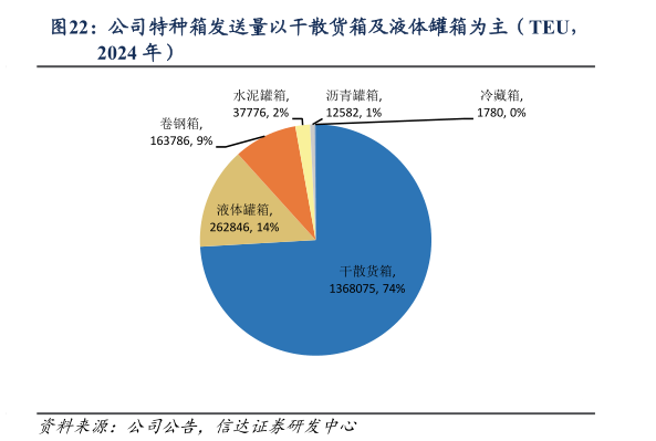 谁能回答公司特种箱发送量以干散货箱及液体罐箱为主（TEU，?