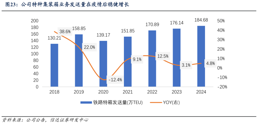 谁能回答公司特种集装箱业务发送量在疫情后稳健增长?