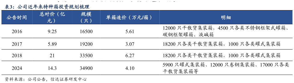 怎样理解公司近年来特种箱投资规划梳理 ?