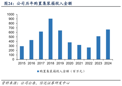 如何解释公司历年购置集装箱投入金额?