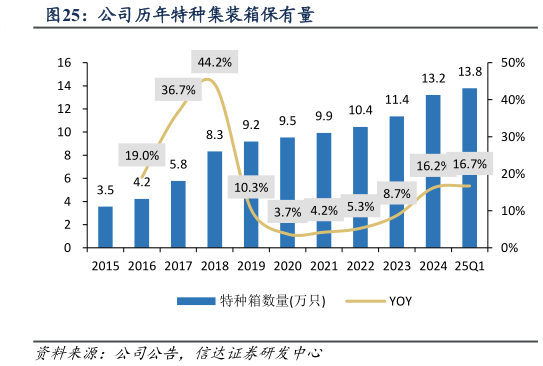 如何了解公司历年特种集装箱保有量?