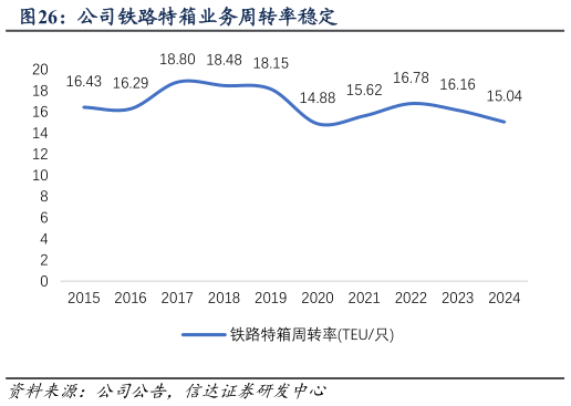 如何解释公司铁路特箱业务周转率稳定?