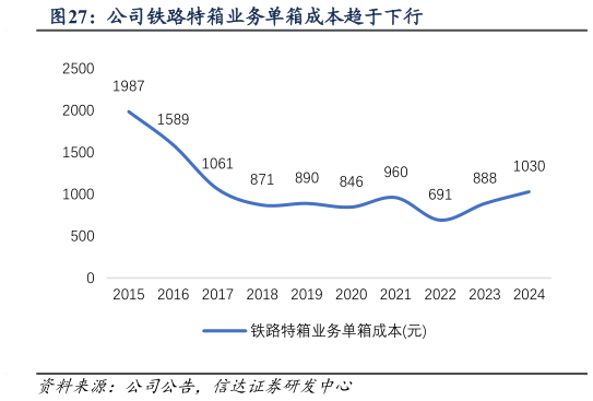 咨询大家公司铁路特箱业务单箱成本趋于下行?