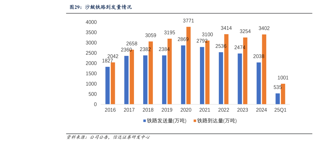 咨询大家沙鲅铁路到发量情况?