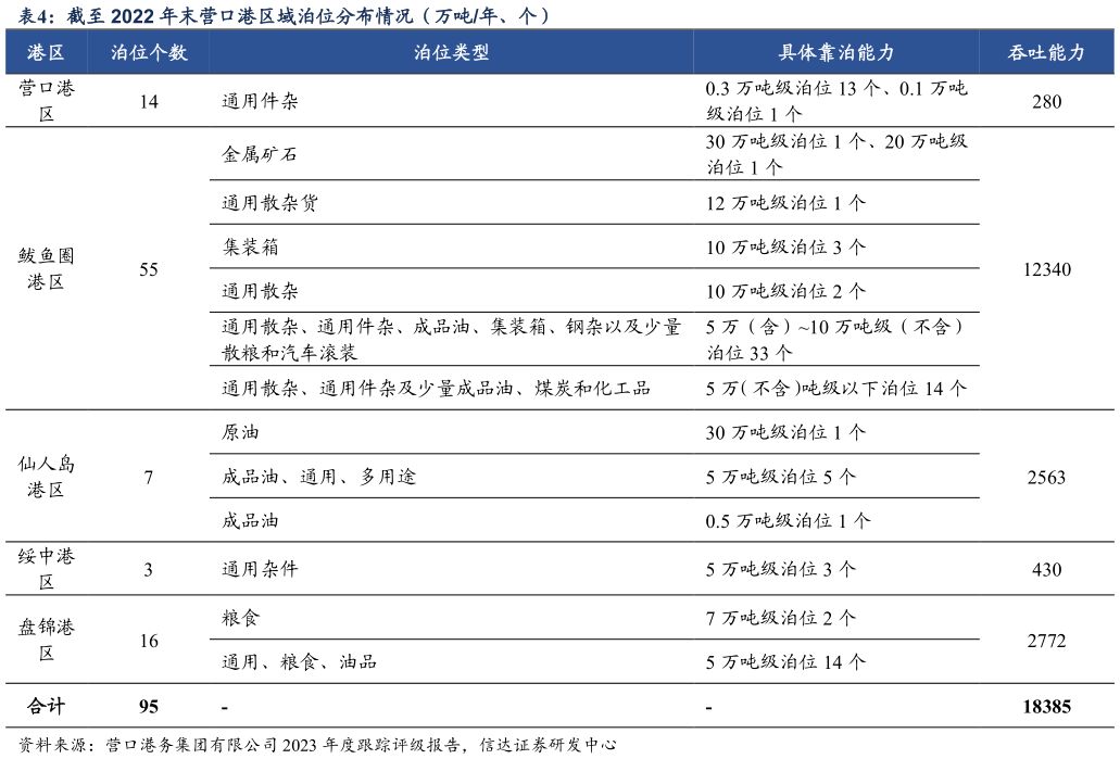 你知道截至 2022 年末营口港区域泊位分布情况（万吨年、个）?