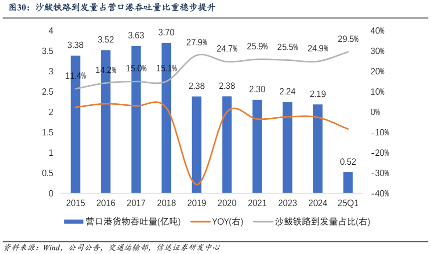 请问一下沙鲅铁路到发量占营口港吞吐量比重稳步提升?