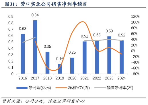 你知道营口实业公司销售净利率稳定?