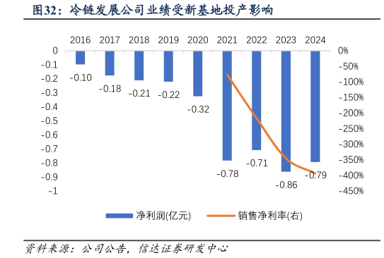 各位网友请教一下冷链发展公司业绩受新基地投产影响?
