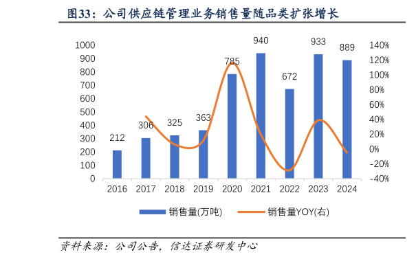 如何看待公司供应链管理业务销售量随品类扩张增长?