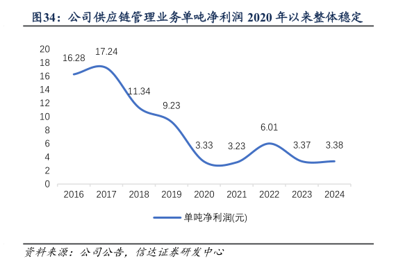 如何看待公司供应链管理业务单吨净利润 2020 年以来整体稳定?