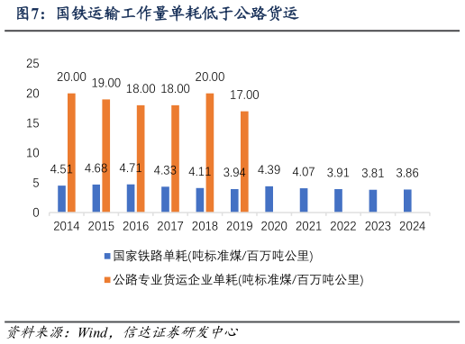 如何了解国铁运输工作量单耗低于公路货运