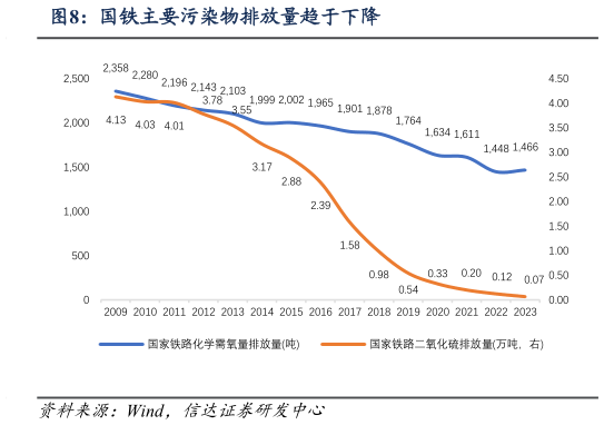 咨询下各位国铁主要污染物排放量趋于下降