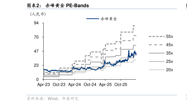 想关注一下赤峰黄金 PE-Bands