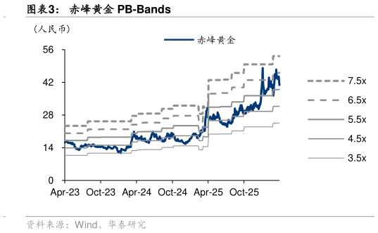 各位网友请教一下赤峰黄金 PB-Bands