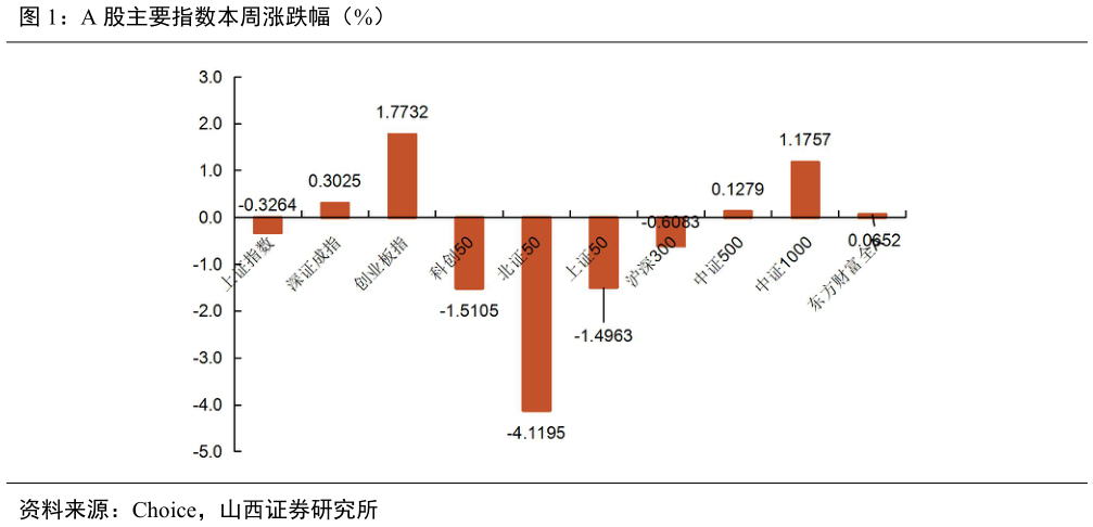 如何了解A 股主要指数本周涨跌幅（%）