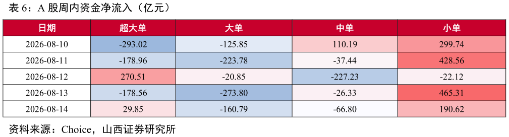 咨询大家A 股周内资金净流入（亿元）