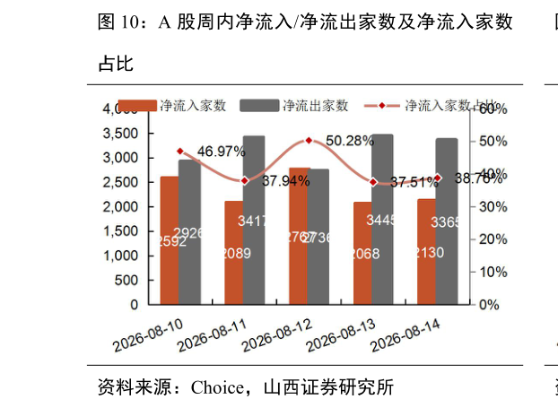 咨询下各位A 股周内净流入净流出家数及净流入家数