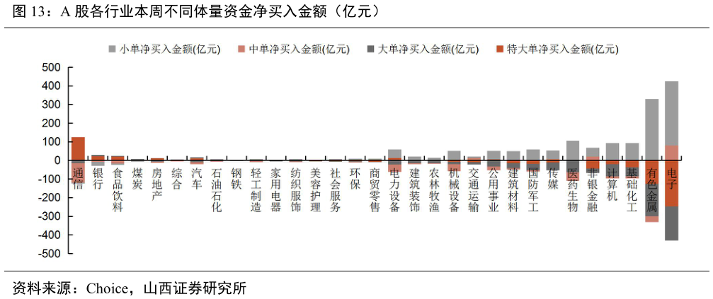 咨询大家A 股各行业本周不同体量资金净买入金额（亿元）