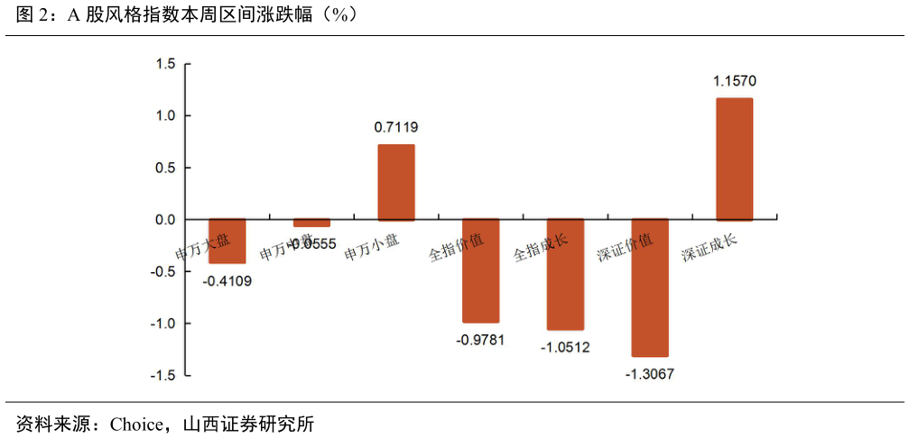 咨询大家A 股风格指数本周区间涨跌幅（%）
