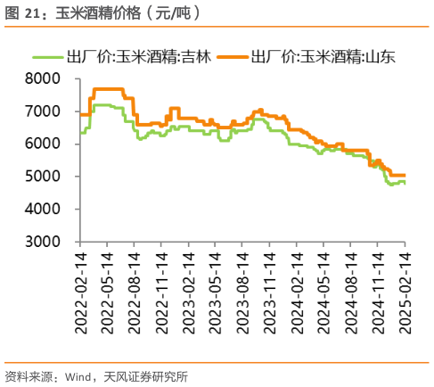 如何解释玉米酒精价格（元吨）?