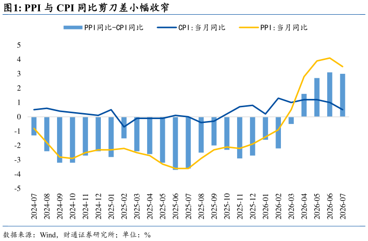 咨询大家PPI 与 CPI 同比剪刀差小幅收窄