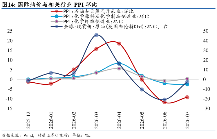 如何看待国际油价与相关行业 PPI 环比