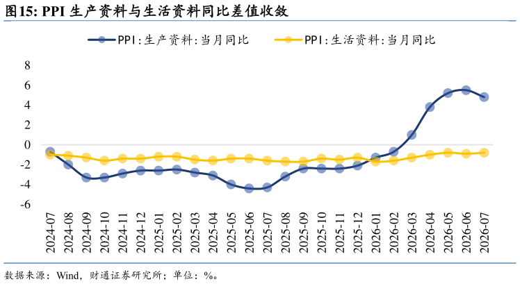 如何才能PPI 生产资料与生活资料同比差值收敛