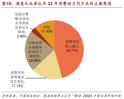 各位网友请教一下酒类从业者认为 23 年消费动力仍不足的主要原因