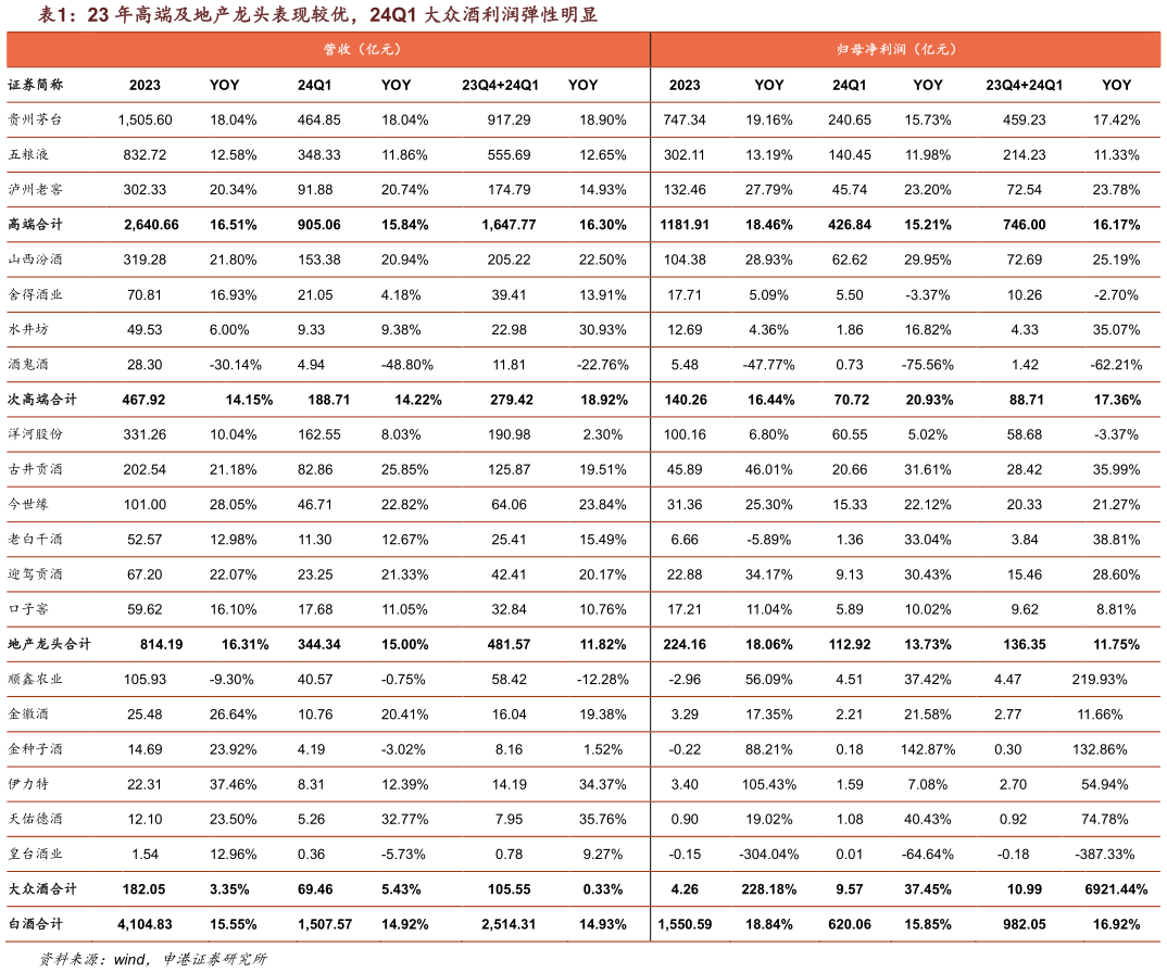 谁知道23 年高端及地产龙头表现较优，24Q1 大众酒利润弹性明显
