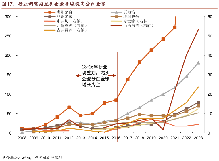 请问一下行业调整期龙头企业普遍提高分红金额