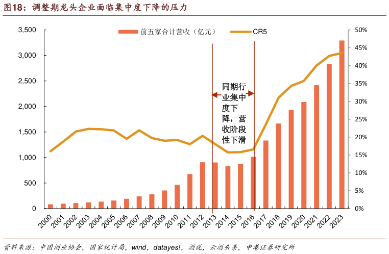 如何了解调整期龙头企业面临集中度下降的压力