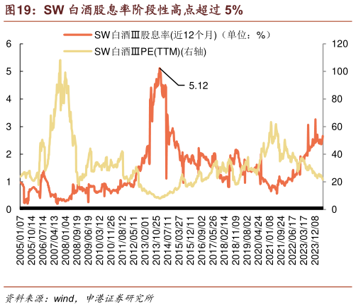 如何了解SW 白酒股息率阶段性高点超过 5%