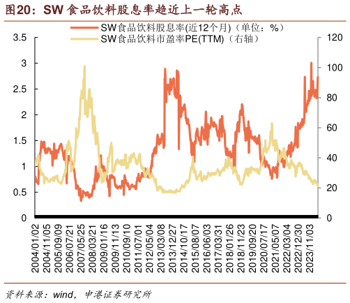 我想了解一下SW 食品饮料股息率趋近上一轮高点