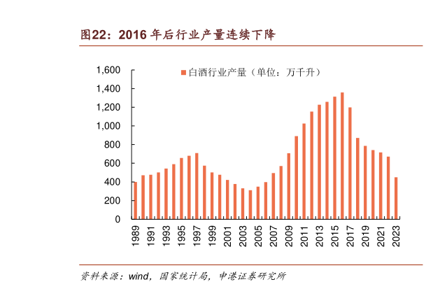 怎样理解2016 年后行业产量连续下降